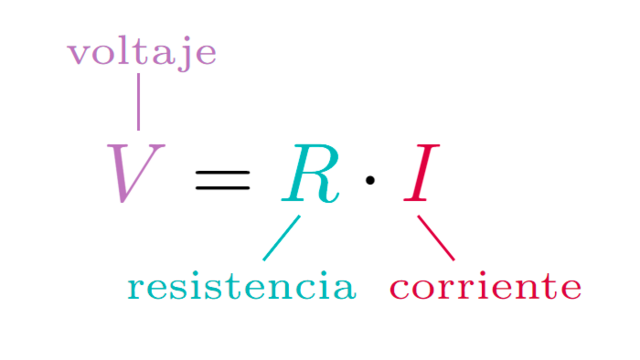 Fórmula de la Ley de Ohm: V = I x R