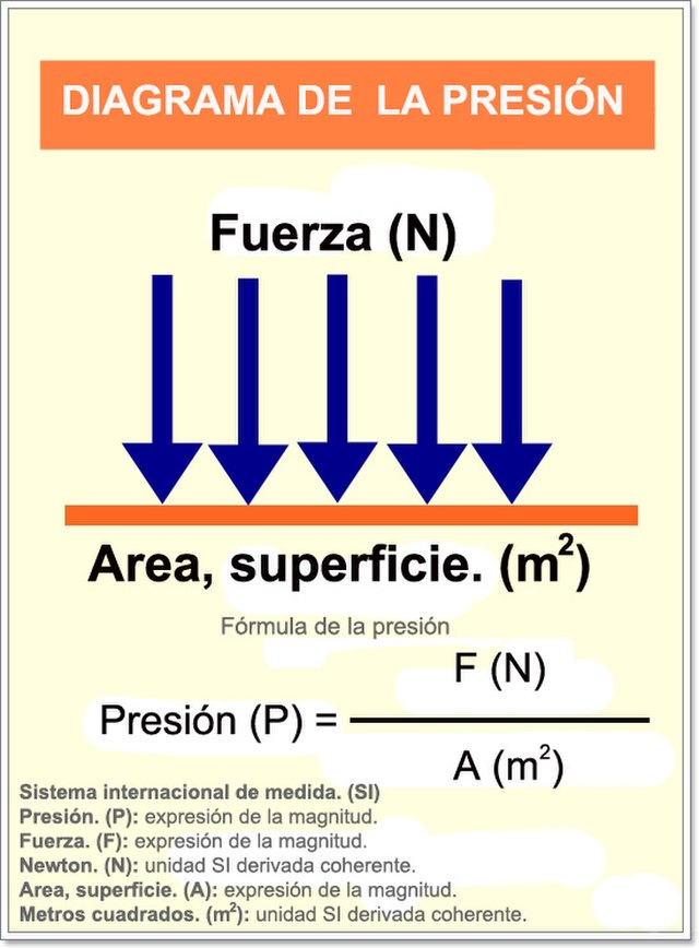 Diagrama que explica la presión